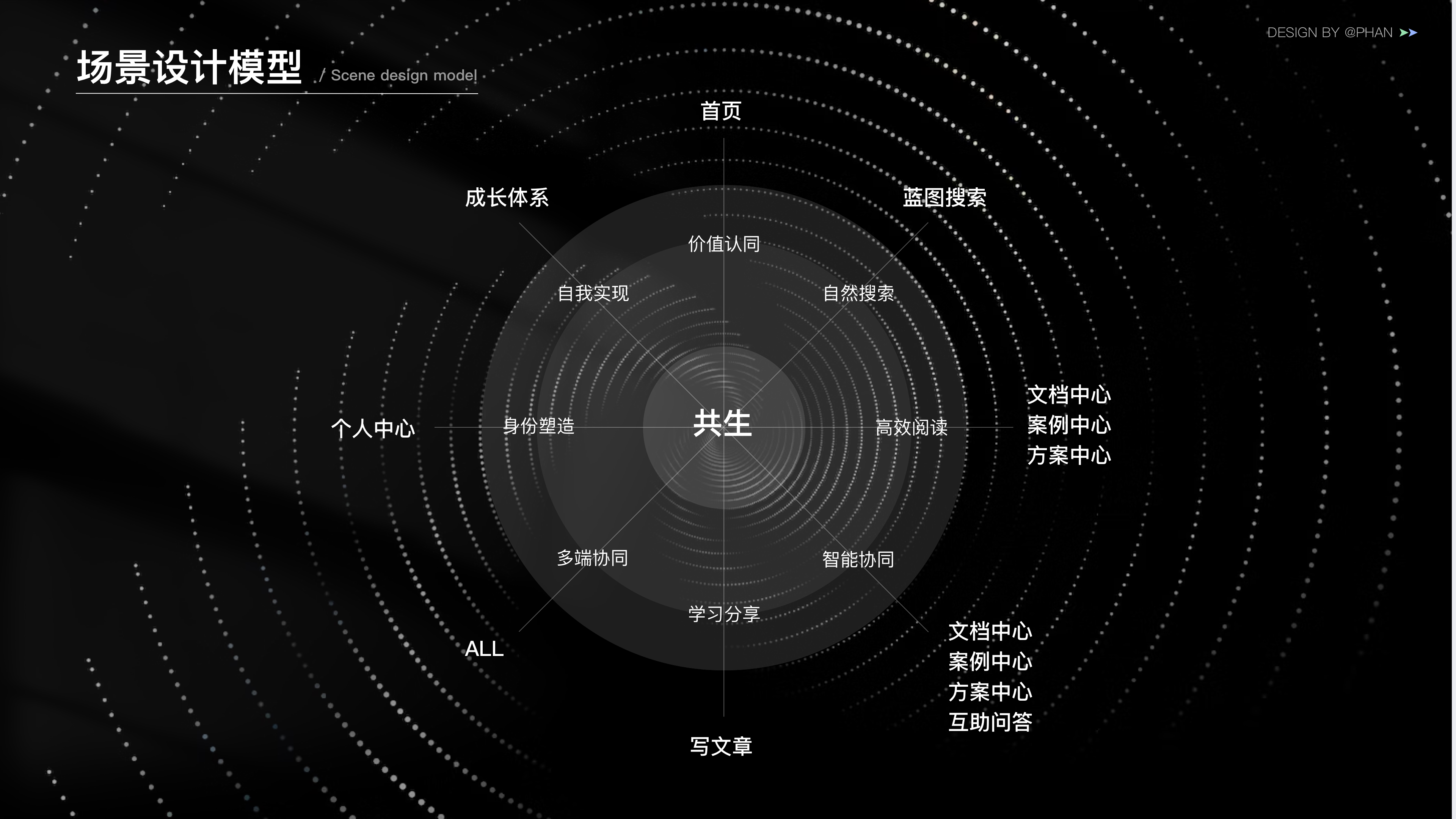 O3 社区用户调研
